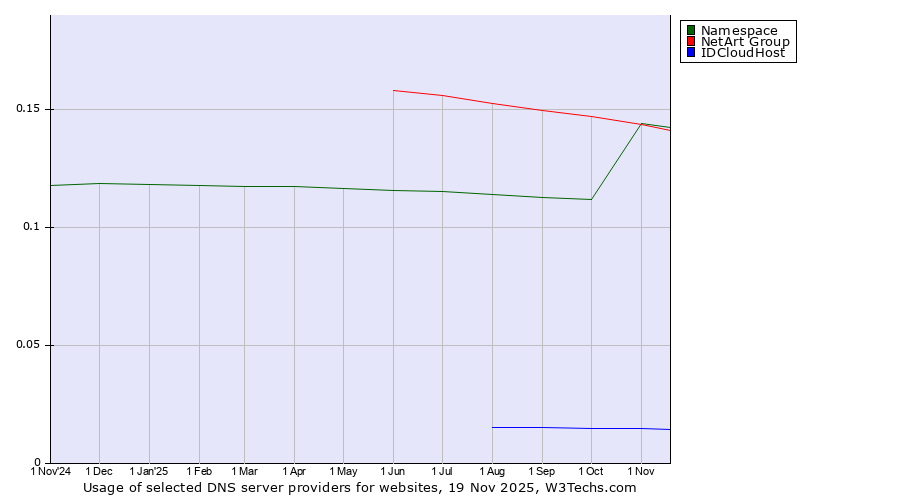Historical trends in the usage of Namespace vs. NetArt Group vs. IDCloudHost