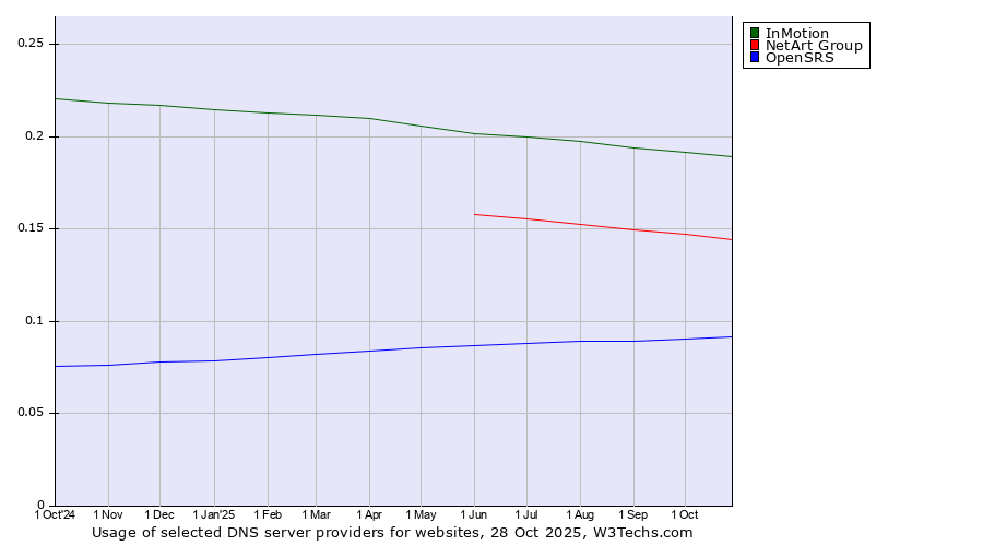 Historical trends in the usage of InMotion vs. NetArt Group vs. OpenSRS