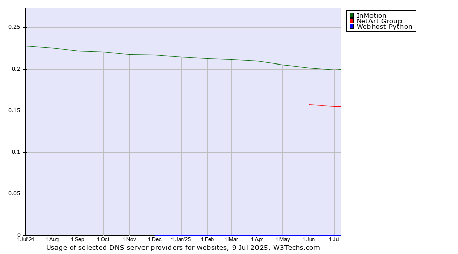 Historical trends in the usage of InMotion vs. NetArt Group vs. Webhost Python