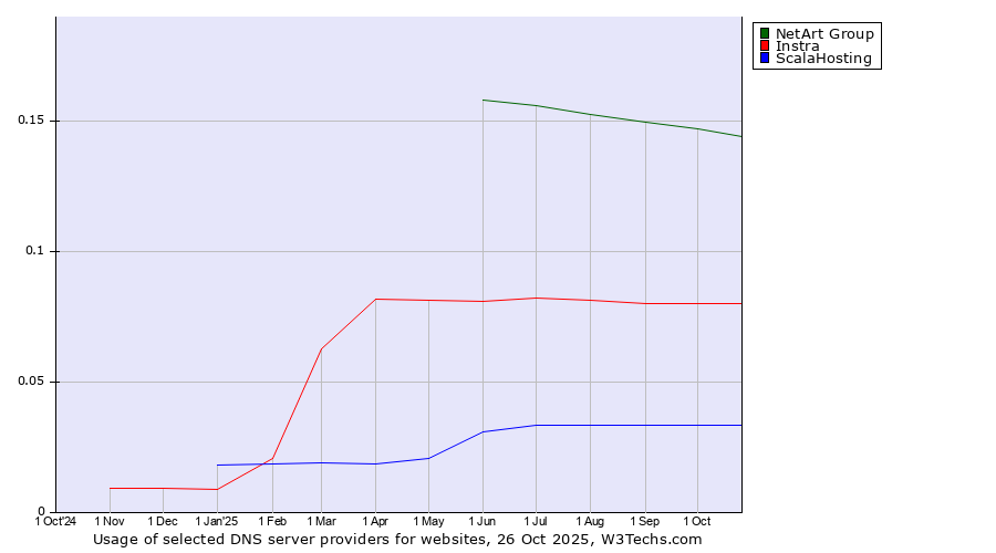 Historical trends in the usage of NetArt Group vs. Instra vs. ScalaHosting