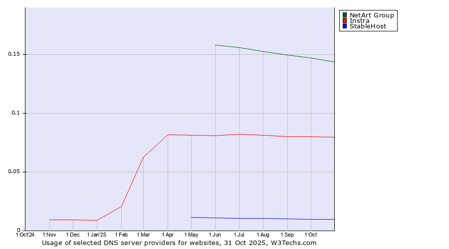 Historical trends in the usage of NetArt Group vs. Instra vs. StableHost