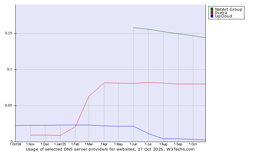 Historical trends in the usage of NetArt Group vs. Instra vs. UpCloud
