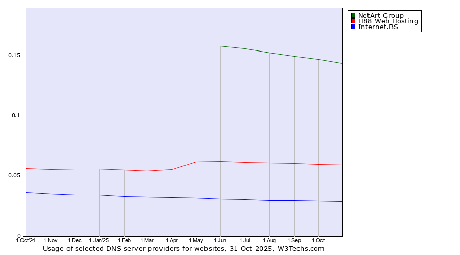 Historical trends in the usage of NetArt Group vs. H88 Web Hosting vs. Internet.BS