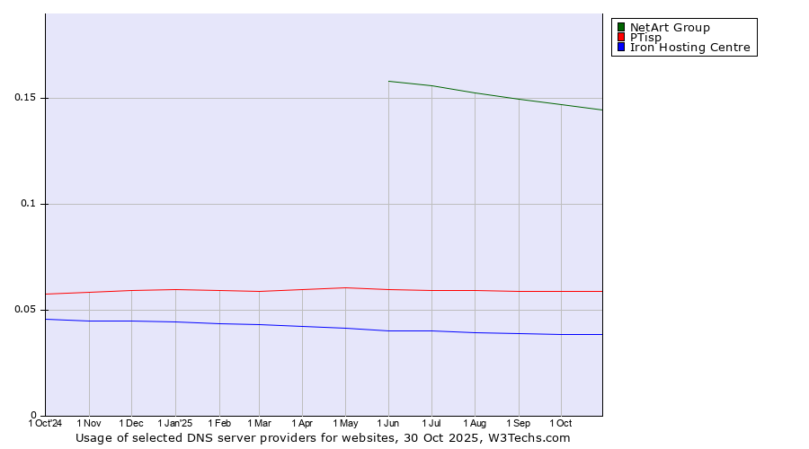 Historical trends in the usage of NetArt Group vs. PTisp vs. Iron Hosting Centre
