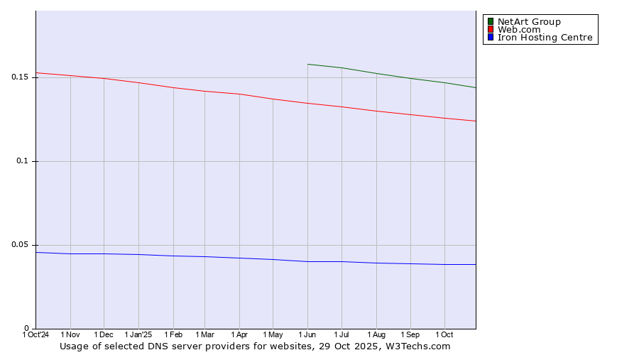 Historical trends in the usage of NetArt Group vs. Web.com vs. Iron Hosting Centre