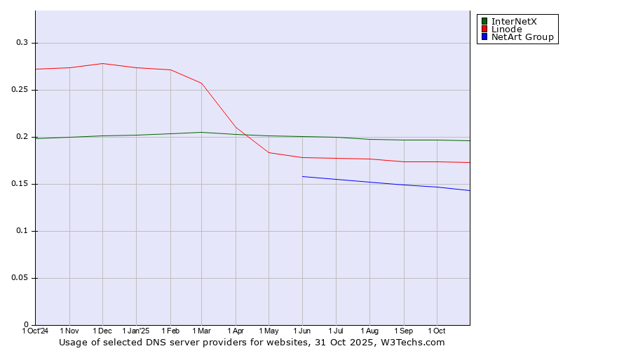 Historical trends in the usage of InterNetX vs. Linode vs. NetArt Group