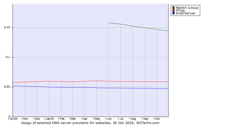 Historical trends in the usage of NetArt Group vs. PTisp vs. InterServer