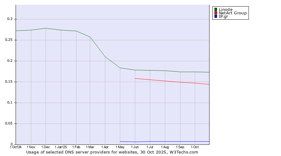 Historical trends in the usage of Linode vs. NetArt Group vs. IP.gr