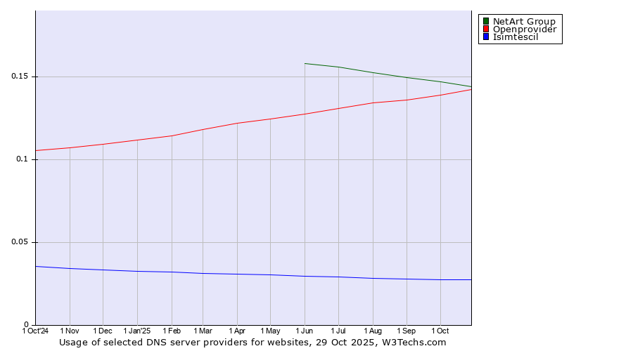 Historical trends in the usage of NetArt Group vs. Openprovider vs. Isimtescil
