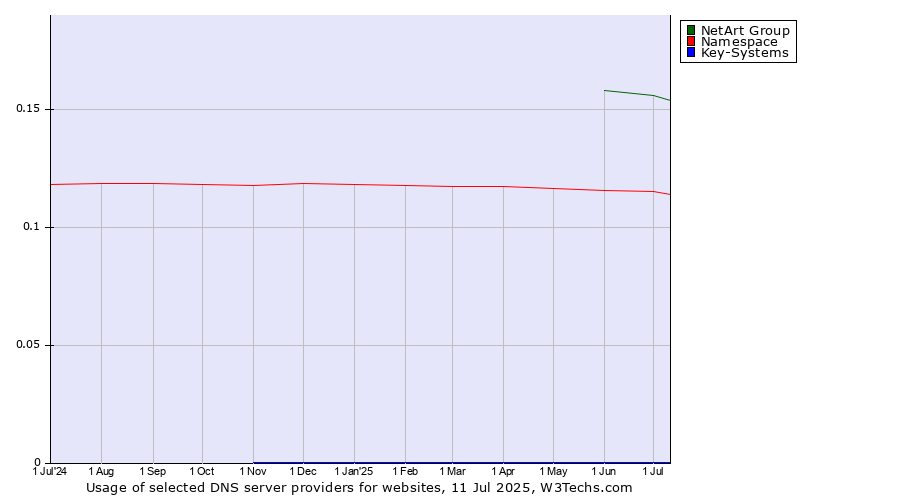 Historical trends in the usage of NetArt Group vs. Namespace vs. Key-Systems