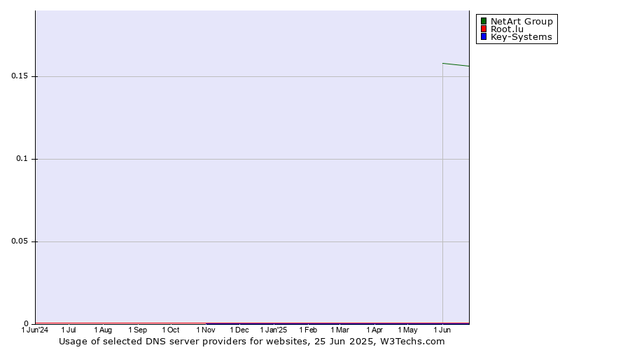 Historical trends in the usage of NetArt Group vs. Root.lu vs. Key-Systems