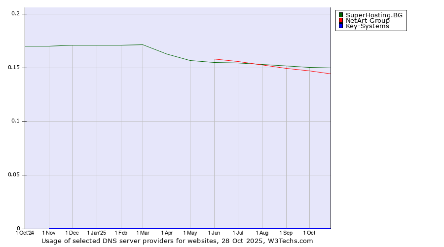 Historical trends in the usage of SuperHosting.BG vs. NetArt Group vs. Key-Systems