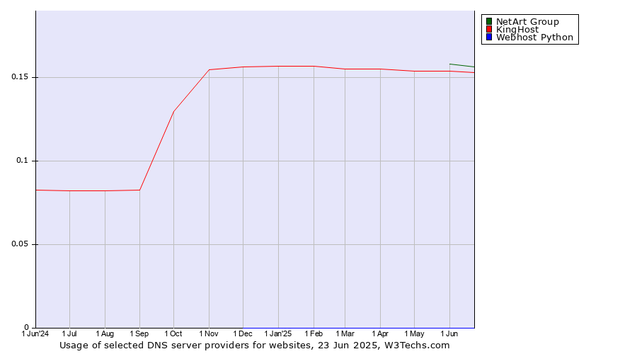 Historical trends in the usage of NetArt Group vs. KingHost vs. Webhost Python