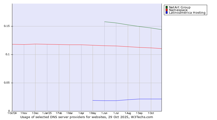 Historical trends in the usage of NetArt Group vs. Namespace vs. Latinoamérica Hosting