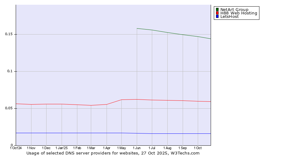 Historical trends in the usage of NetArt Group vs. H88 Web Hosting vs. LetsHost
