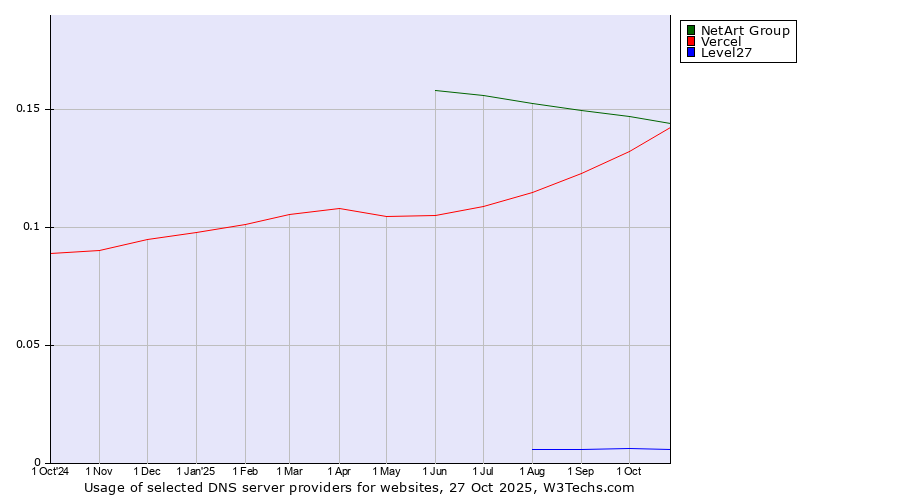 Historical trends in the usage of NetArt Group vs. Vercel vs. Level27