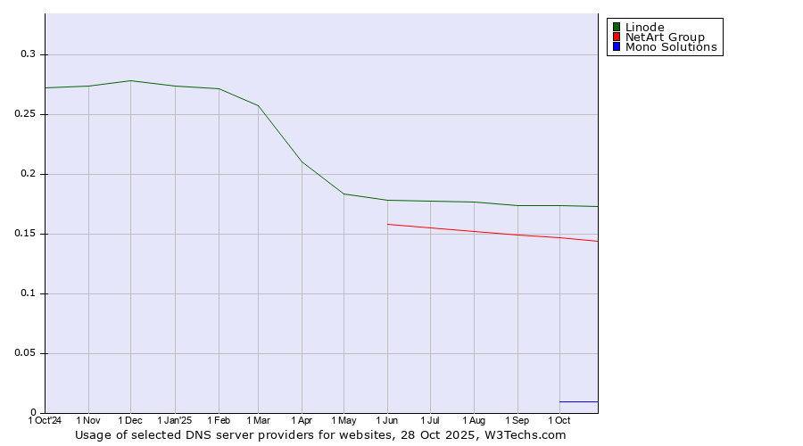 Historical trends in the usage of Linode vs. NetArt Group vs. Mono Solutions