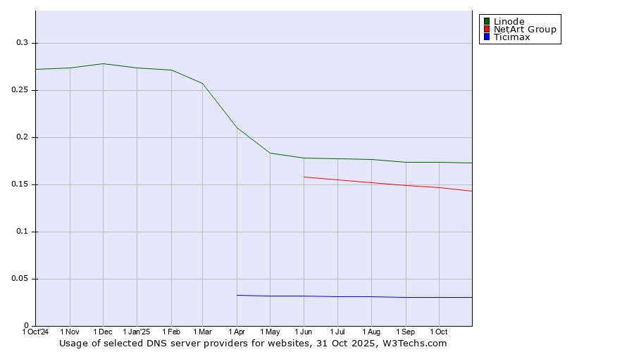 Historical trends in the usage of Linode vs. NetArt Group vs. Ticimax