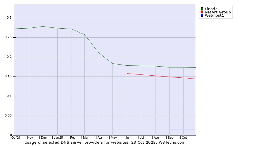 Historical trends in the usage of Linode vs. NetArt Group vs. Webhost1