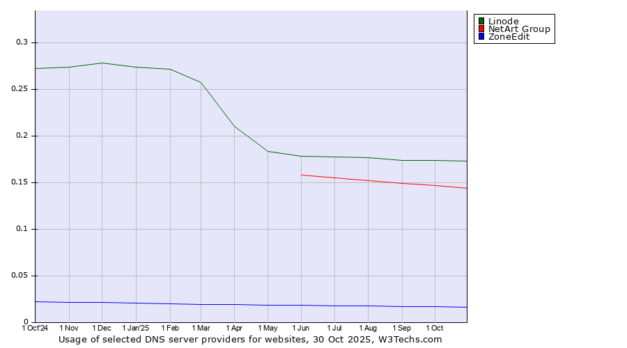 Historical trends in the usage of Linode vs. NetArt Group vs. ZoneEdit