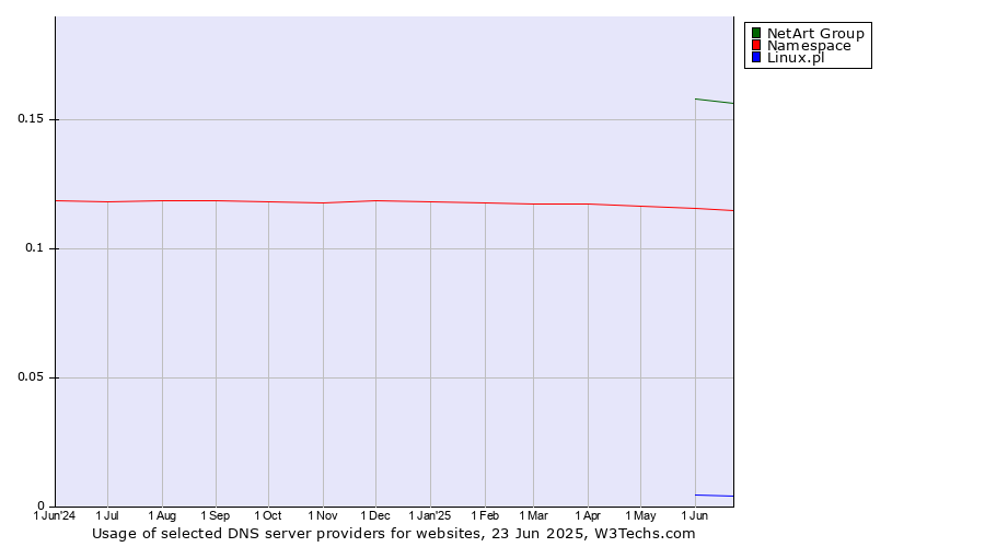 Historical trends in the usage of NetArt Group vs. Namespace vs. Linux.pl
