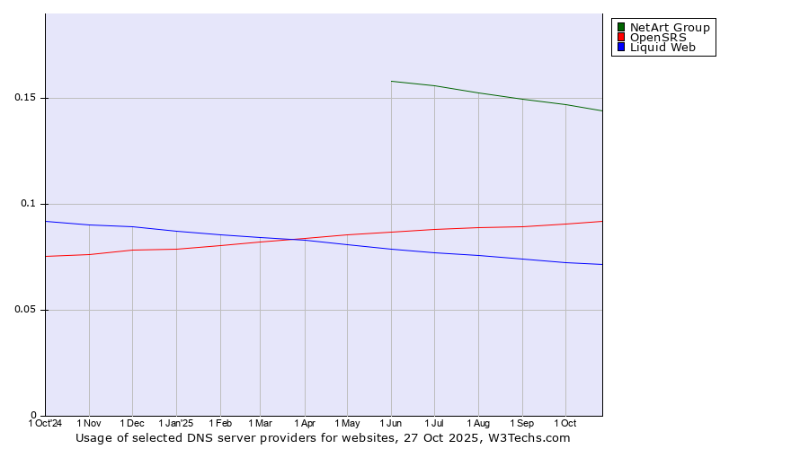 Historical trends in the usage of NetArt Group vs. OpenSRS vs. Liquid Web