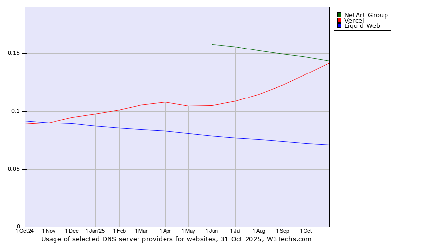 Historical trends in the usage of NetArt Group vs. Vercel vs. Liquid Web