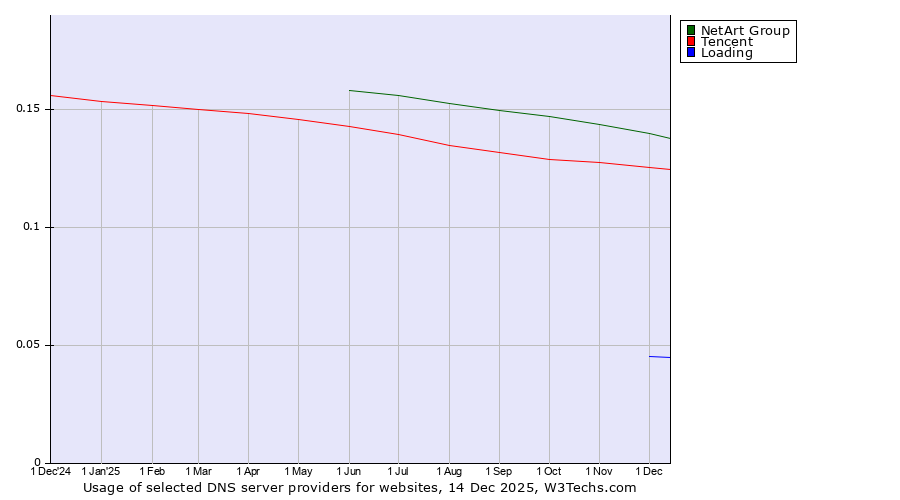 Historical trends in the usage of NetArt Group vs. Tencent vs. Loading
