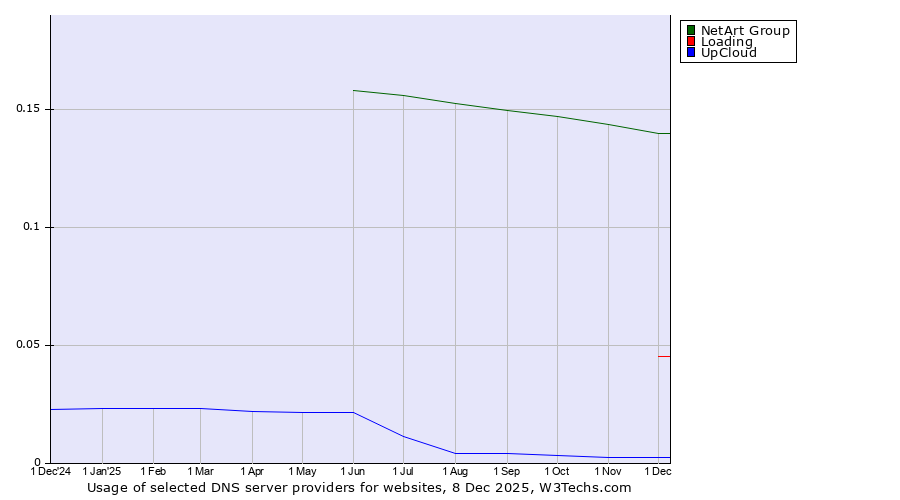 Historical trends in the usage of NetArt Group vs. Loading vs. UpCloud