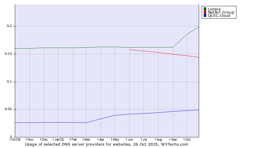 Historical trends in the usage of Loopia vs. NetArt Group vs. QUIC.cloud