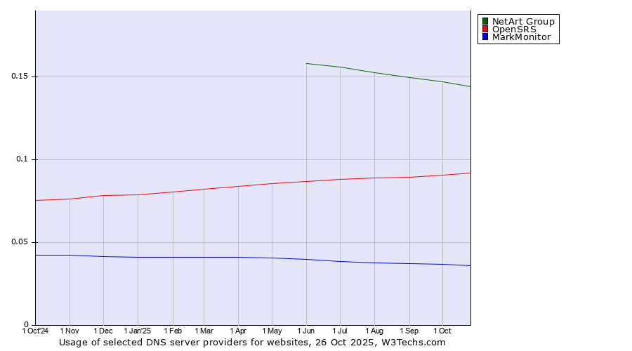 Historical trends in the usage of NetArt Group vs. OpenSRS vs. MarkMonitor