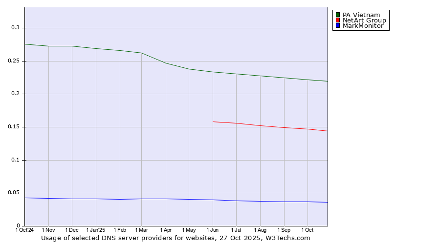 Historical trends in the usage of PA Vietnam vs. NetArt Group vs. MarkMonitor