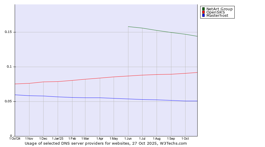 Historical trends in the usage of NetArt Group vs. OpenSRS vs. Masterhost