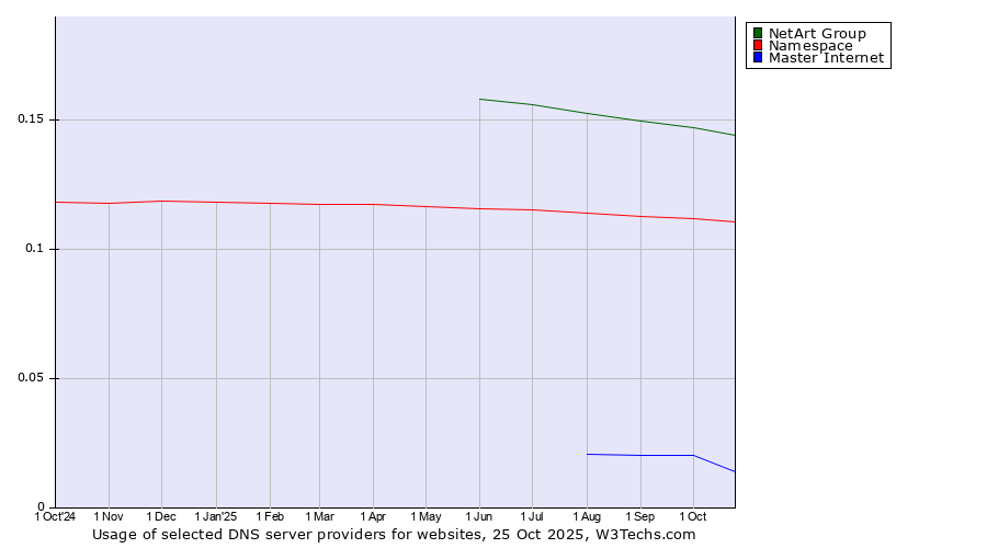 Historical trends in the usage of NetArt Group vs. Namespace vs. Master Internet