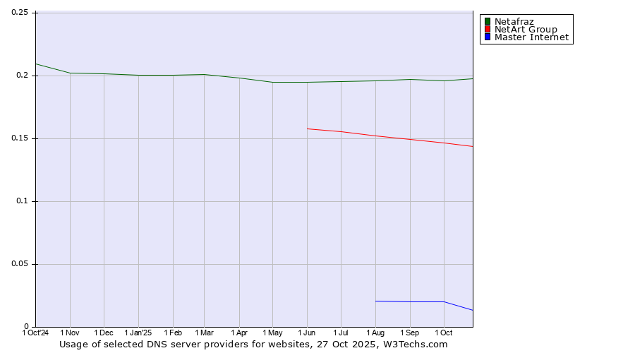 Historical trends in the usage of Netafraz vs. NetArt Group vs. Master Internet