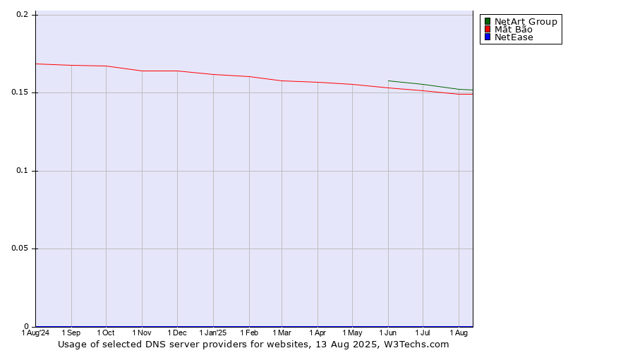 Historical trends in the usage of NetArt Group vs. Mắt Bão vs. NetEase