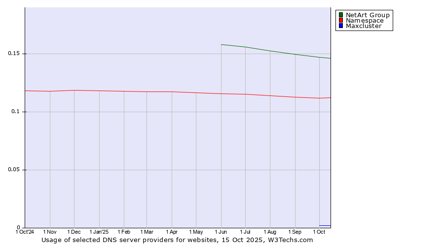 Historical trends in the usage of NetArt Group vs. Namespace vs. Maxcluster