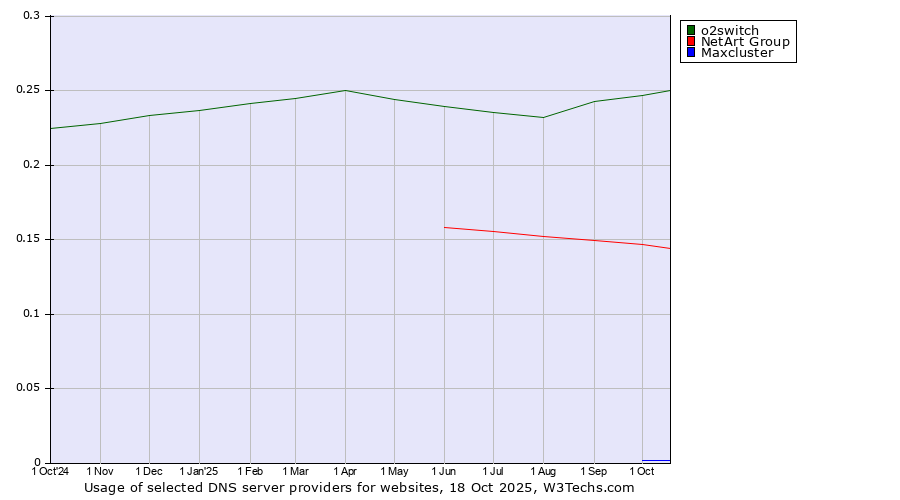 Historical trends in the usage of o2switch vs. NetArt Group vs. Maxcluster