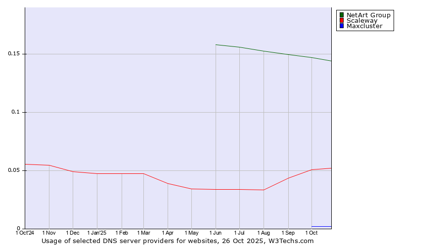 Historical trends in the usage of NetArt Group vs. Scaleway vs. Maxcluster