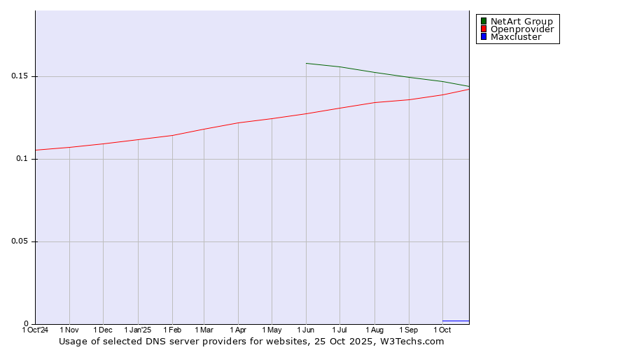 Historical trends in the usage of NetArt Group vs. Openprovider vs. Maxcluster