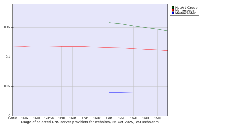 Historical trends in the usage of NetArt Group vs. Namespace vs. Mediacenter