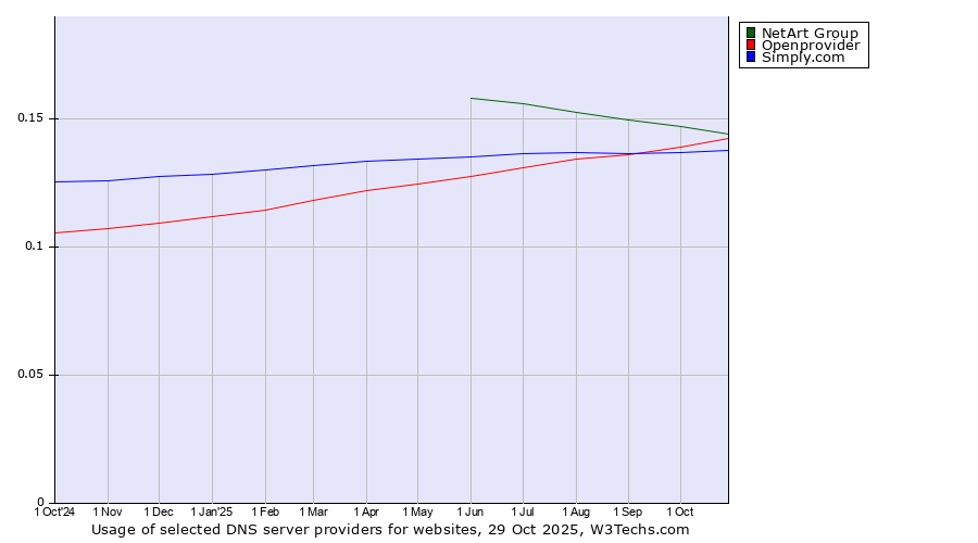 Historical trends in the usage of NetArt Group vs. Openprovider vs. Simply.com