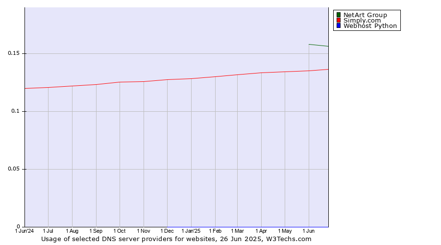 Historical trends in the usage of NetArt Group vs. Simply.com vs. Webhost Python