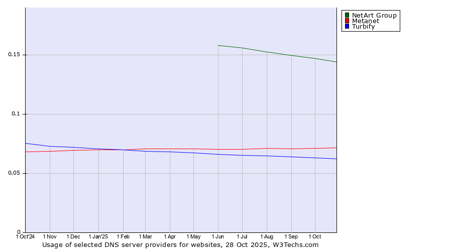 Historical trends in the usage of NetArt Group vs. Metanet vs. Turbify
