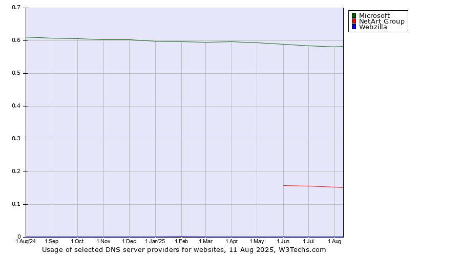 Historical trends in the usage of Microsoft vs. NetArt Group vs. Webzilla