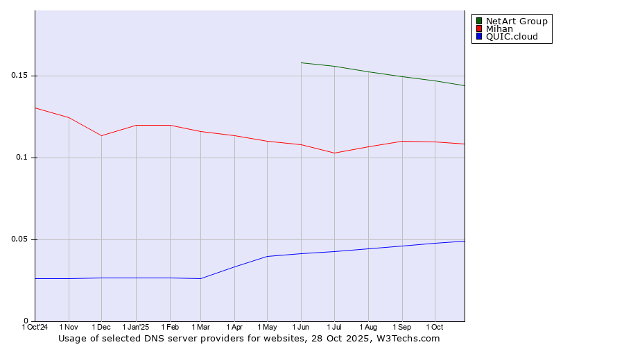 Historical trends in the usage of NetArt Group vs. Mihan vs. QUIC.cloud