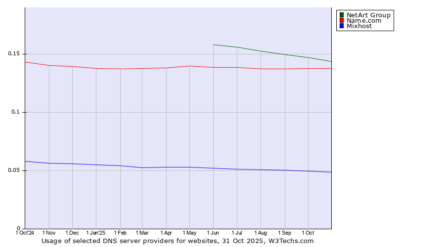 Historical trends in the usage of NetArt Group vs. Name.com vs. Mixhost