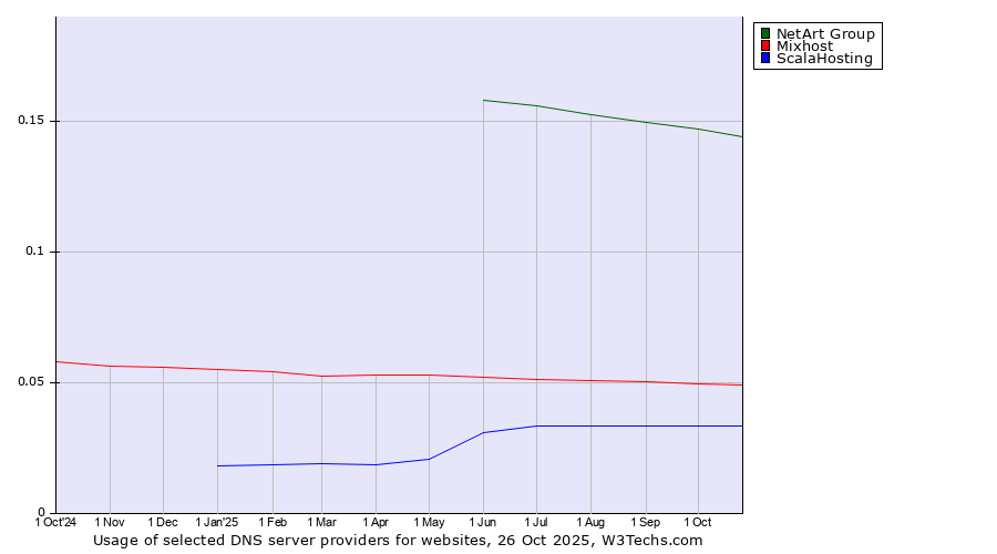 Historical trends in the usage of NetArt Group vs. Mixhost vs. ScalaHosting