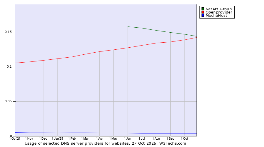 Historical trends in the usage of NetArt Group vs. Openprovider vs. MochaHost