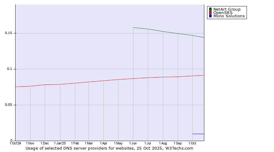 Historical trends in the usage of NetArt Group vs. OpenSRS vs. Mono Solutions